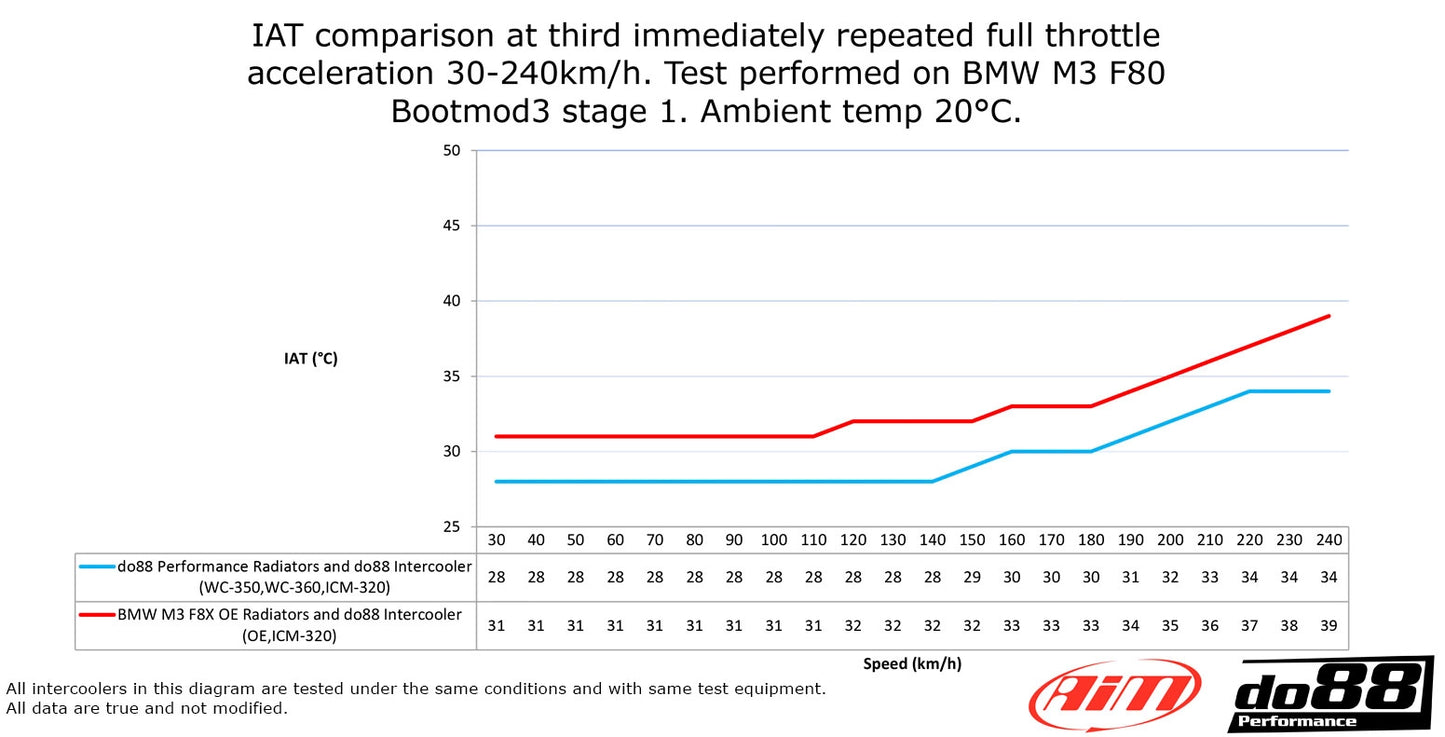 Do88 BMW F8X M2C M3 M4 Преден Интеркулер - Радиатор