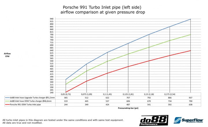 Do88 991 Turbo S Инлет Пайпове към турбини