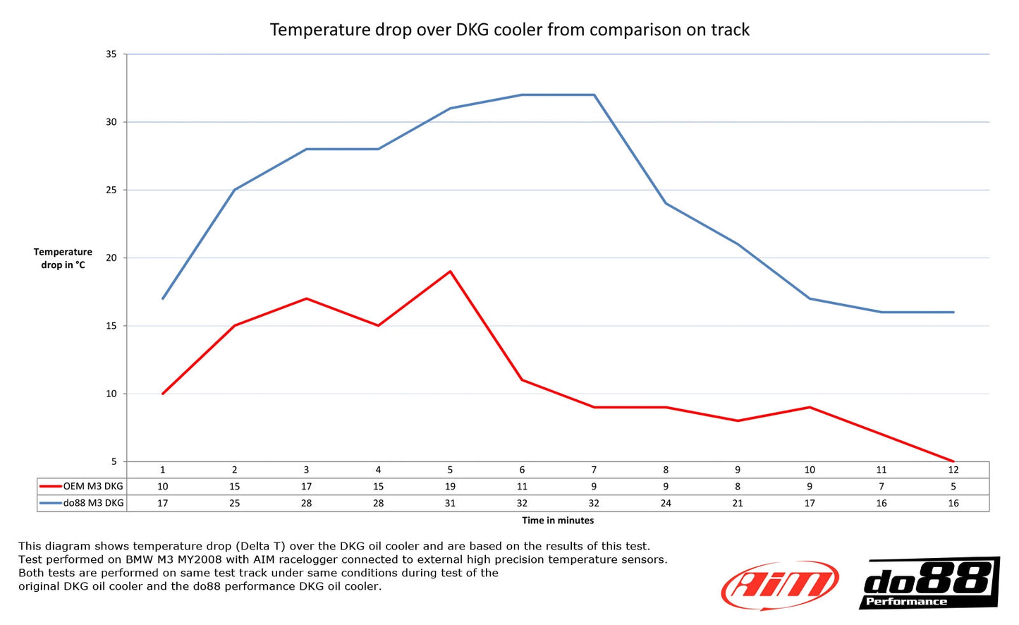 Do88 Кулер DCT Скоростна Кутия - BMW E9X M3