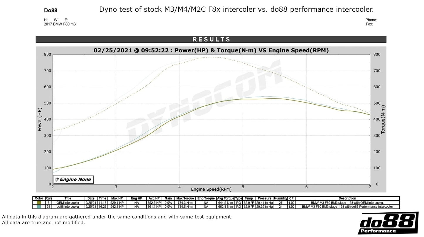 Do88 BMW F80 F82 S55 Голям Пакет Интеркулери и Турбо Пътища