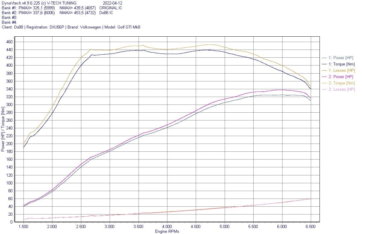 VAG 2.0 TSI EA888 Gen4 Big Pack (300hp)