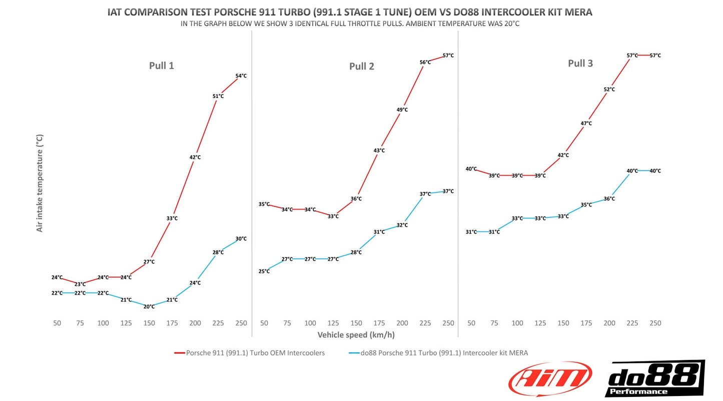 Do88 PORSCHE 991 Turbo / Turbo S - Комплект Интеркулери MERA