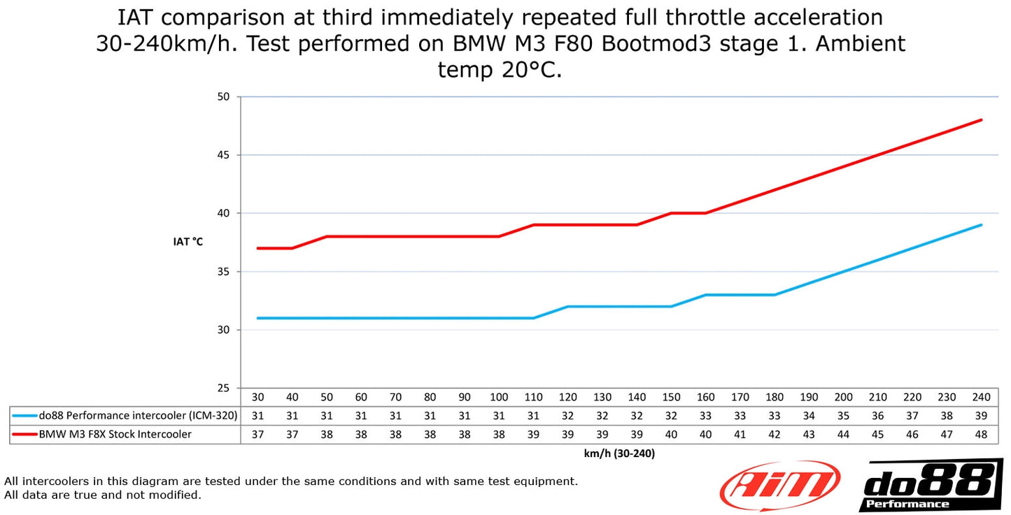 Do88 BMW F8X M2C M3 M4 S55 - Пърформанс Горен Интеркулер