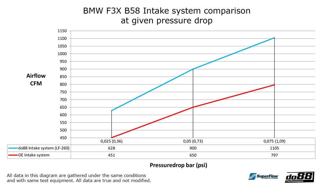 do88 интейк система за BMW M140i M240i 340i 440i F3X