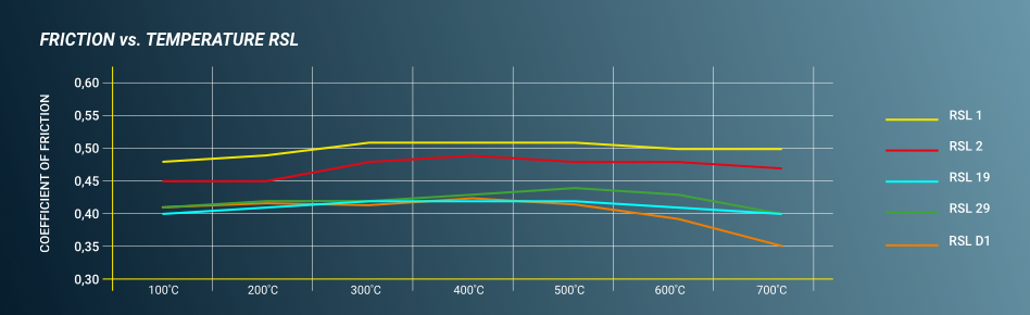 Pagid RSL29 Рейсинг Накладки - F2X 135i 140i 235i 240i спирачки - Задна Ос