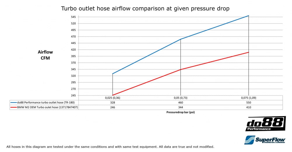 Do88 BMW F87 M2 N55 Turbo Inlet Пайп (Boostpipe)