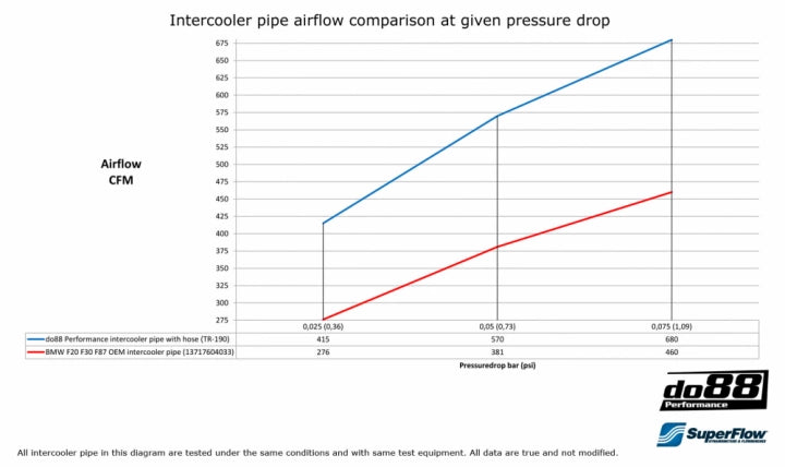 Do88 BMW N55 2013+ (F2X, F3X, F87 M2) Чардж Пайп