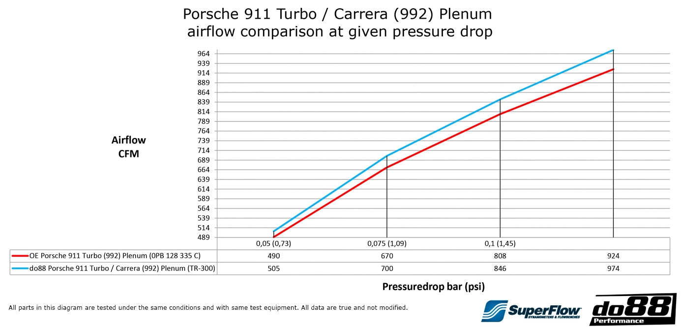 Do88 Porsche 911 Turbo / Carrera (992.1) Пленум
