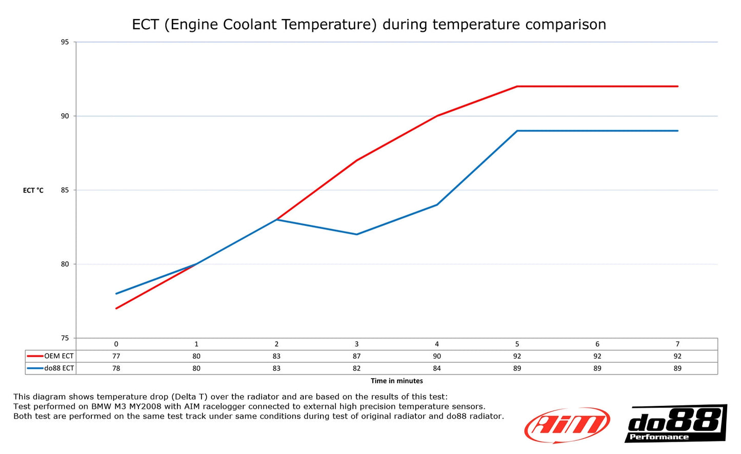 Do88 - E9X M3 Алуминиев Воден Радиатор
