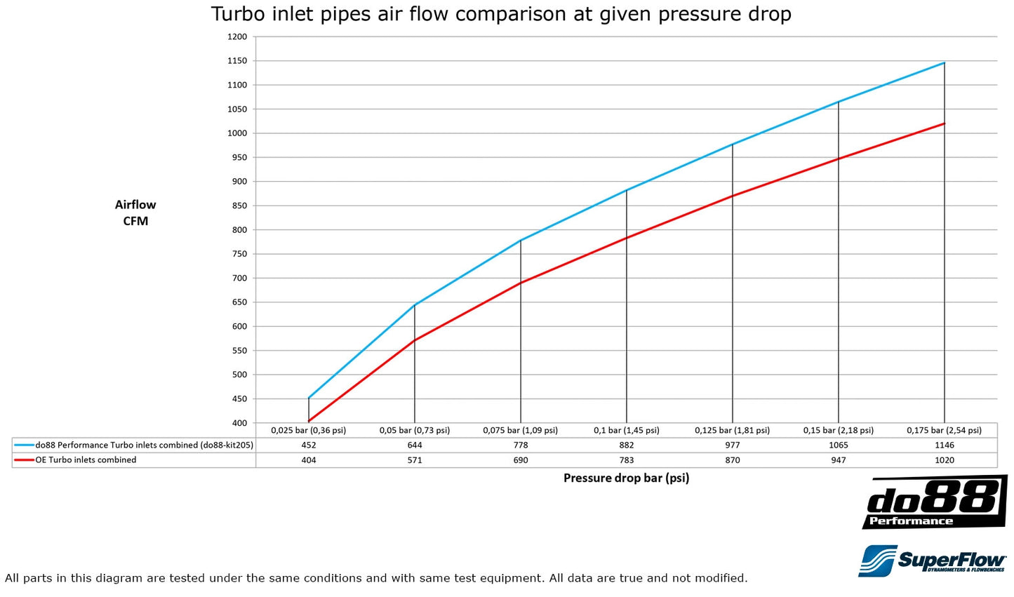 Do88 BMW F8X M2C M3 M4 - Турбо Инлет (+ версия за хибрид)