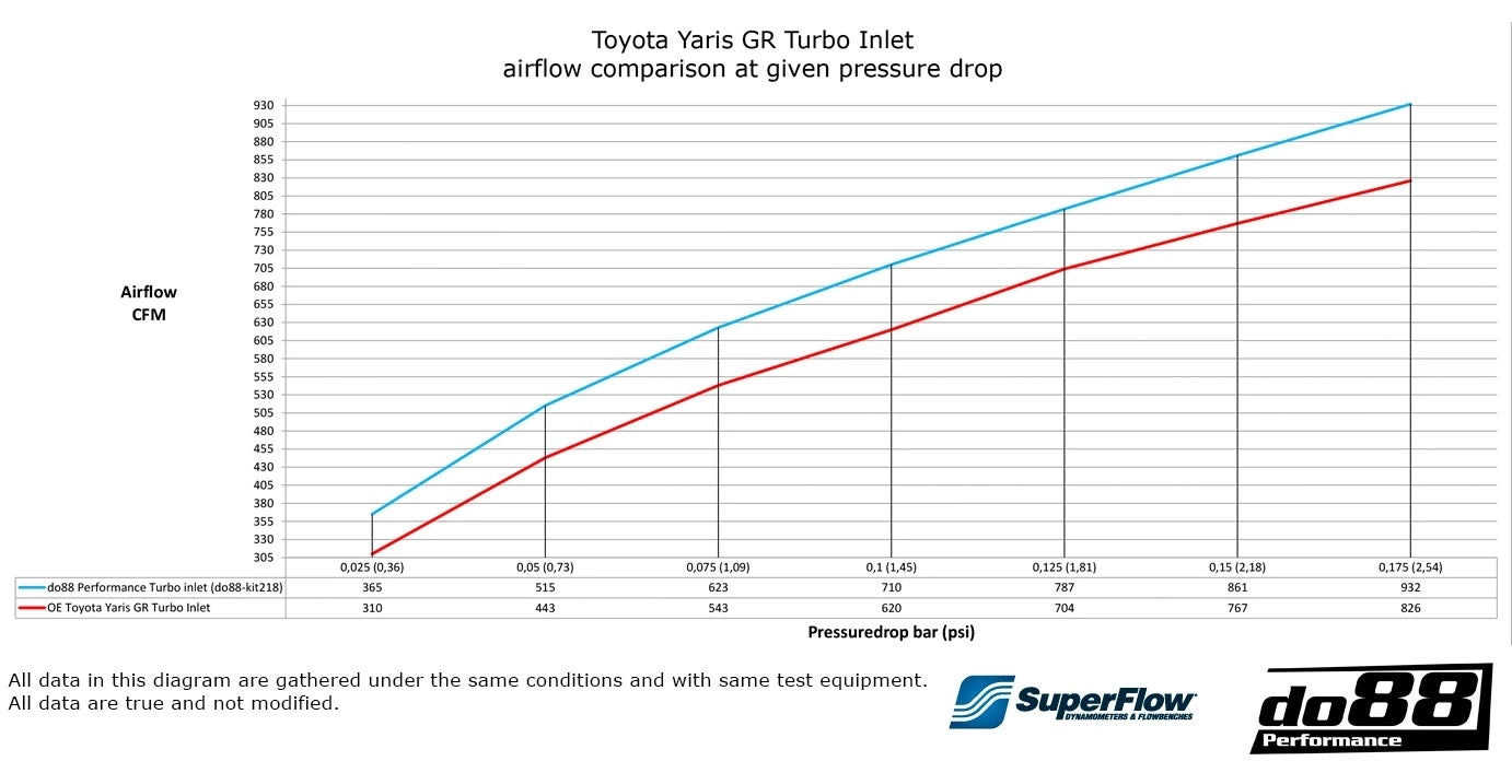 do88 Турбо Инлет маркуч за Toyota Yaris GR