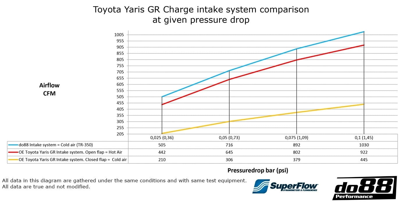 do88 Интейк система за Toyota Yaris GR