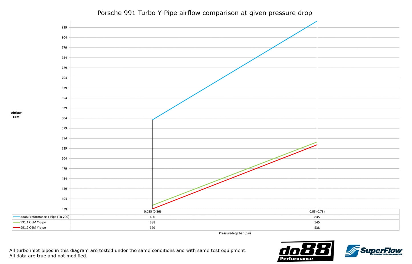 Do88 Y-пайп кит за Porsche 911 (991.2) Turbo