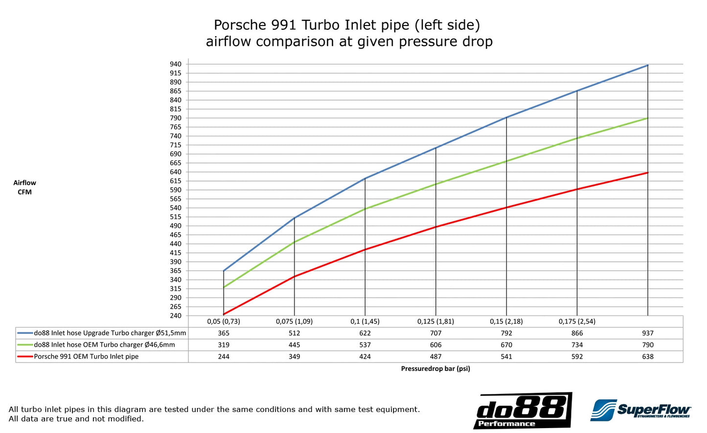 do88 Турбо инлет маркучи за Porsche 991.1 / 991.2 Turbo