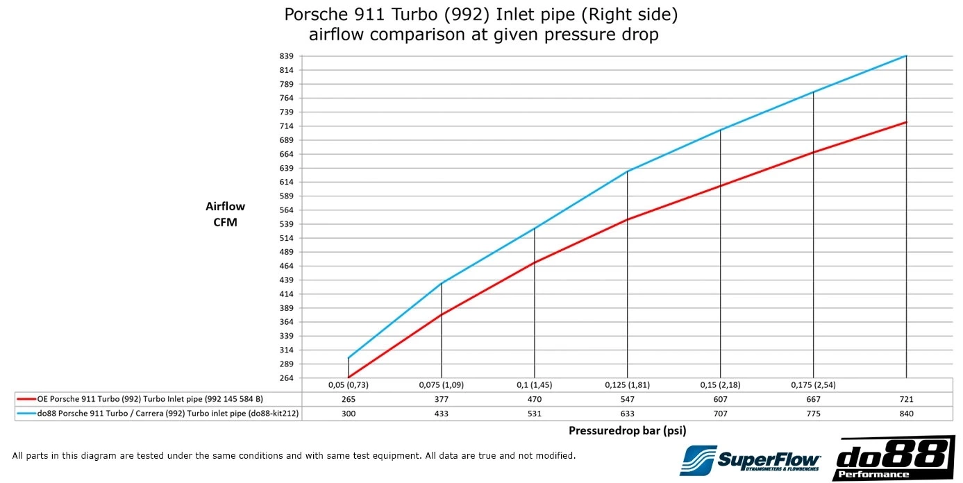 do88 Porsche 911 Turbo (992.1) Турбо инлет маркучи