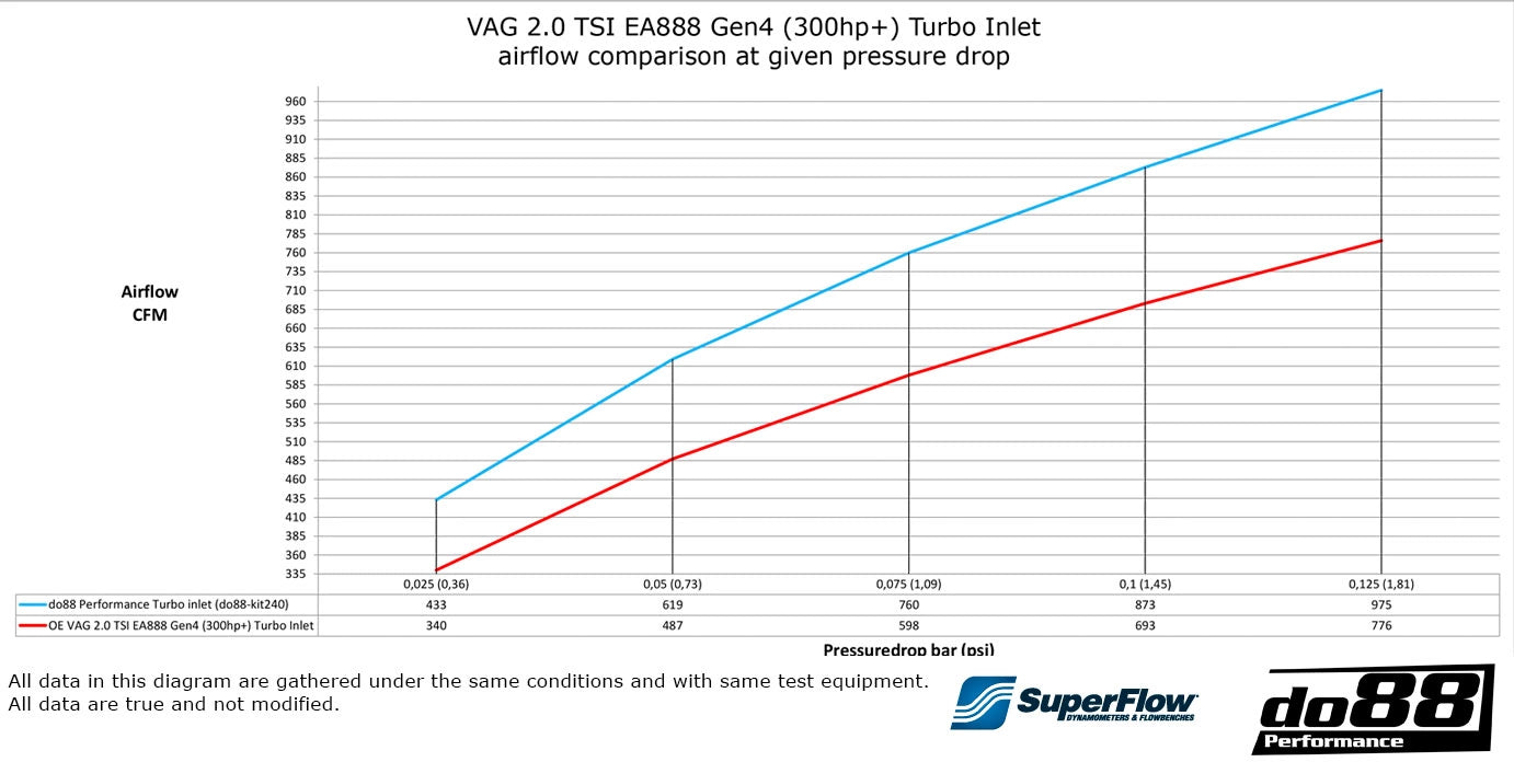 VAG 2.0 TSI EA888 Gen4 (300hp) Инлет Маркуч
