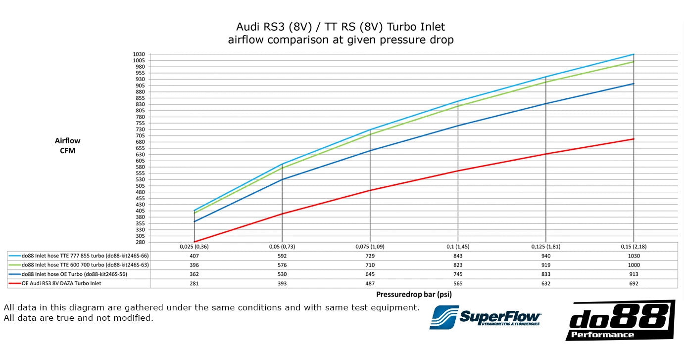 Audi RS3 (8V) / TT RS (8S) Инлет Do88
